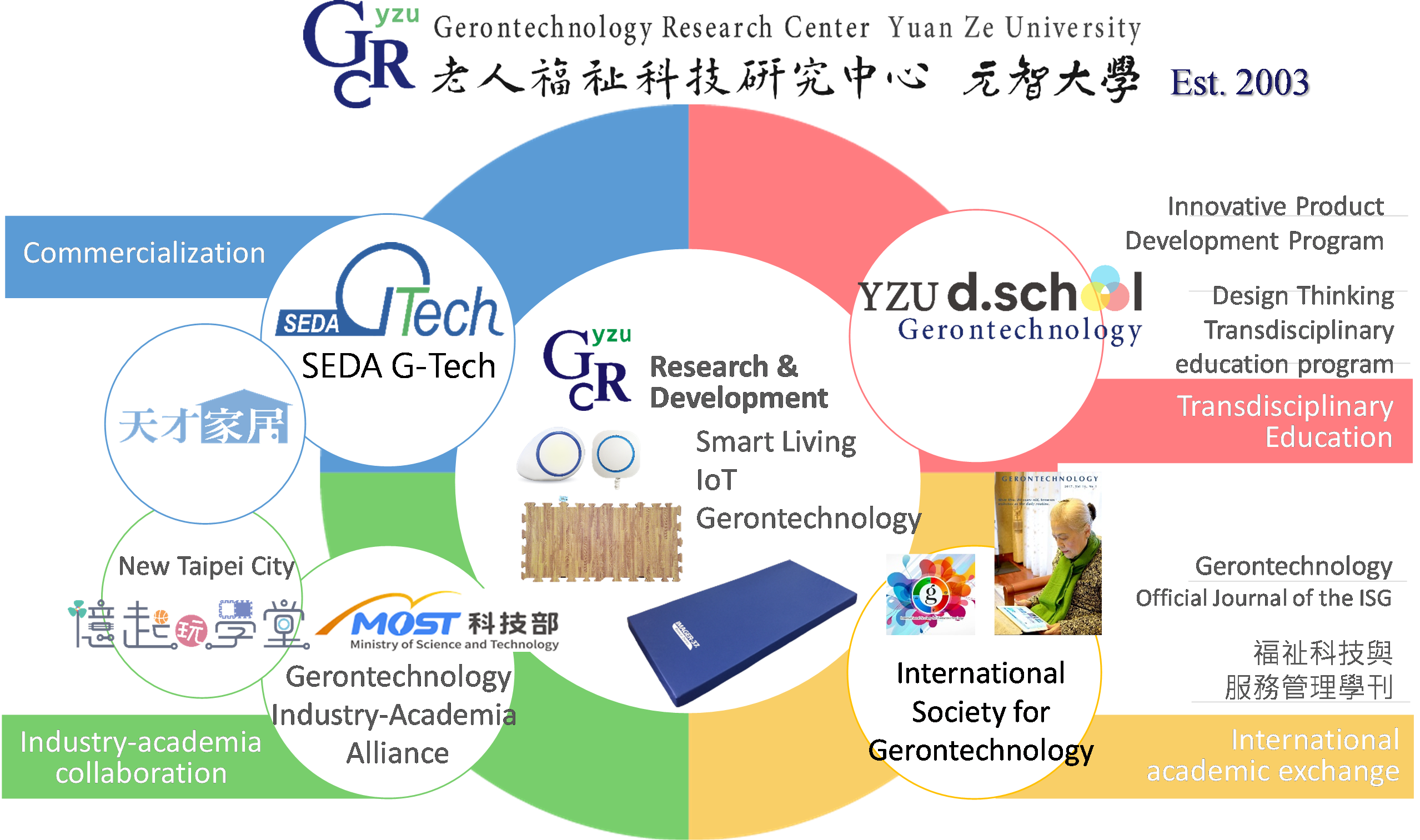 Figure 1. The functions of the Greontechnology Research Center, Yuan Ze University, Taiwan