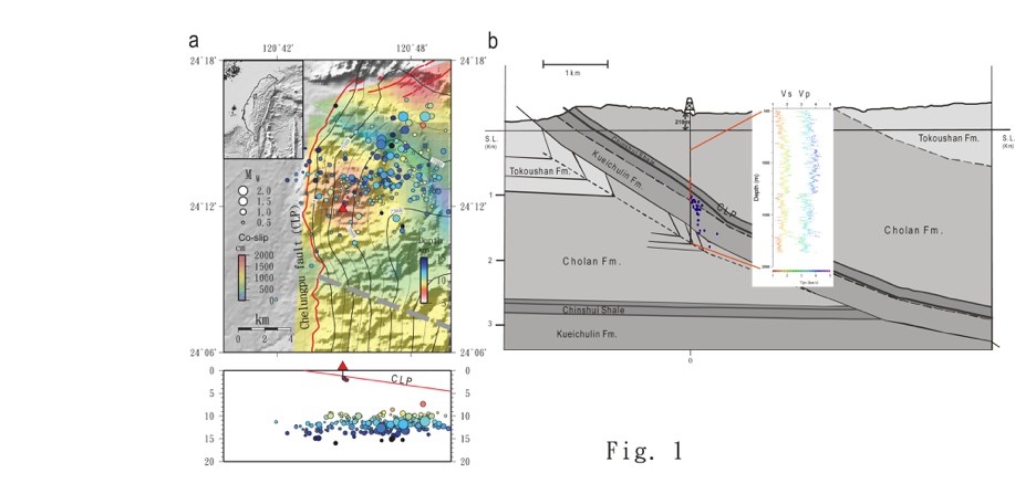 Fig. 1. Taiwan Chelungpu fault zone status after a large earthquake from previous studies, and the layout of the TCDPBHS, the isotropic events, and the event clusters from decollement.