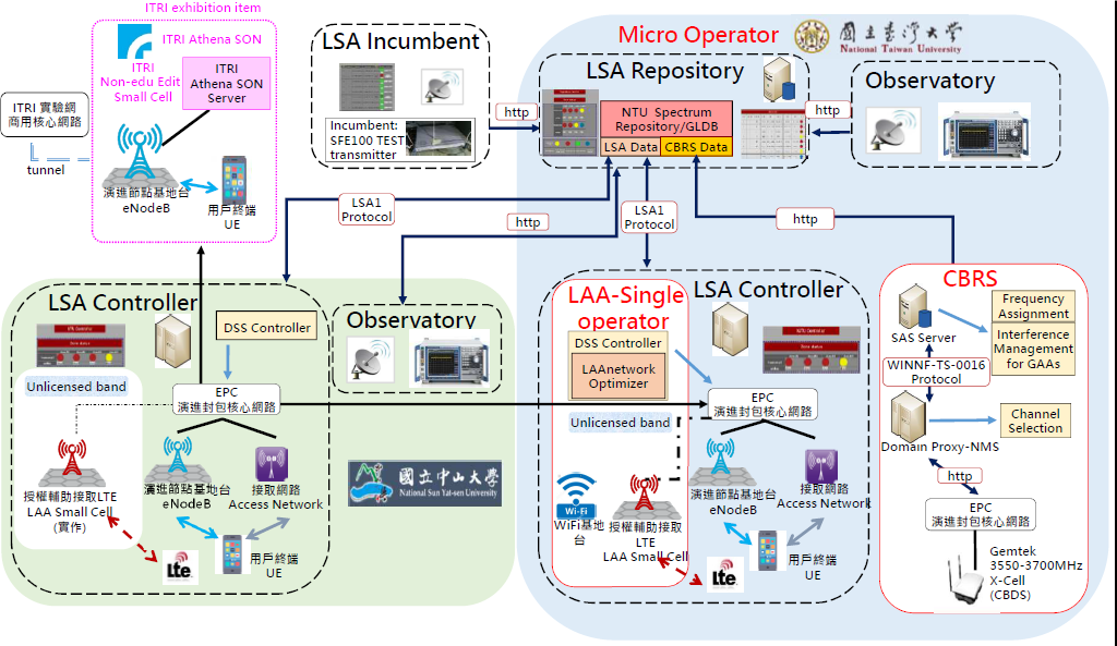 Figure 1: ViSSA 2.0 Platform Architecture