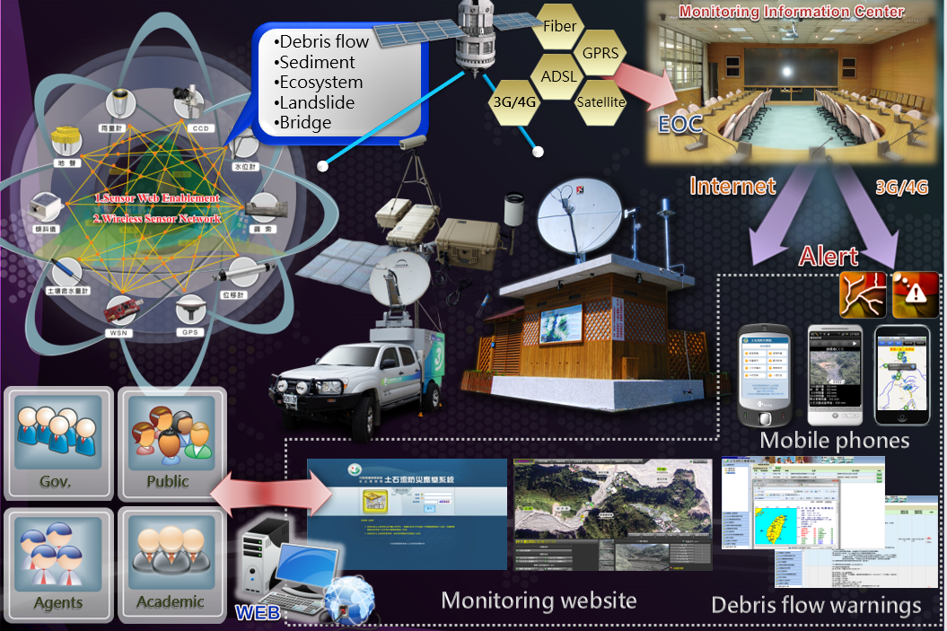 Fig. 2 Slopeland Disaster Monitoring and Early Alert Systems