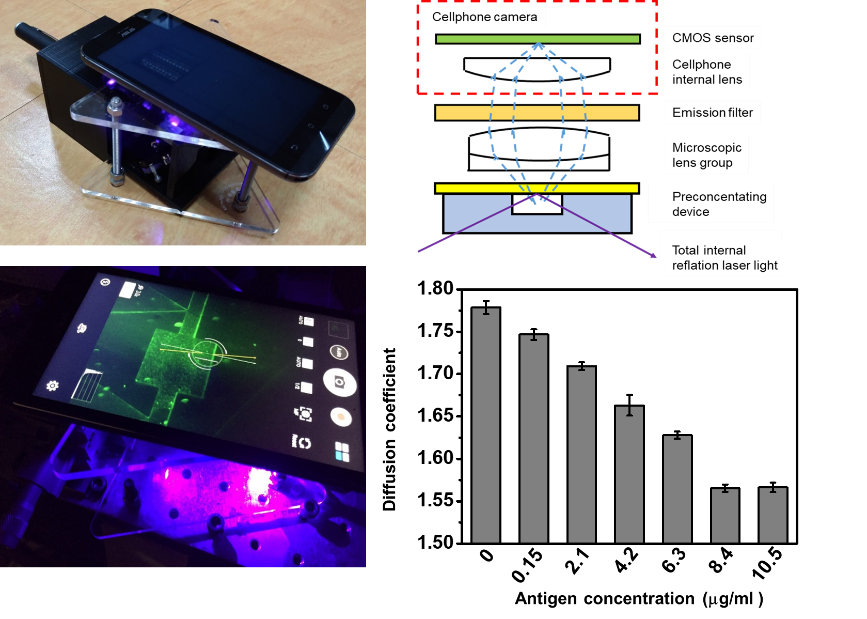 Figure 1. A smartphone-based microscopic system for observing immunobeads’ diffusion coefficient.
