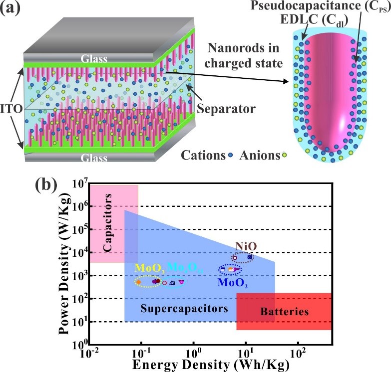 Figure 1. Nano-supercapacitors. (a) A setup and mechanism. (b) Ragone plot for three regions of capacitors, supercapacitors, and batteries. The power and energy density of the MoOx and NiO nanorods and thin films fall into the supercapacitor region.