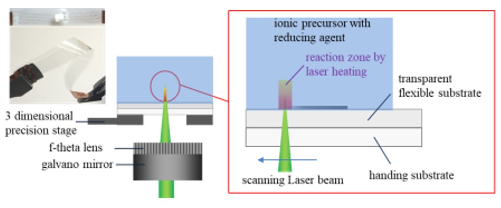Figure 1. Illustration of the laser direct synthesis and patterning (LDSP) process for functional materials on a transparent and flexible polymer substrate. (courtesy of MT Lee’s group at NTHU)
