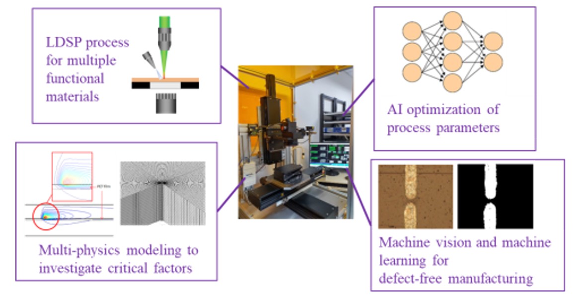 Figure 3. Intelligent LDSP manufacturing system. (courtesy of MT Lee’s group at NTHU)