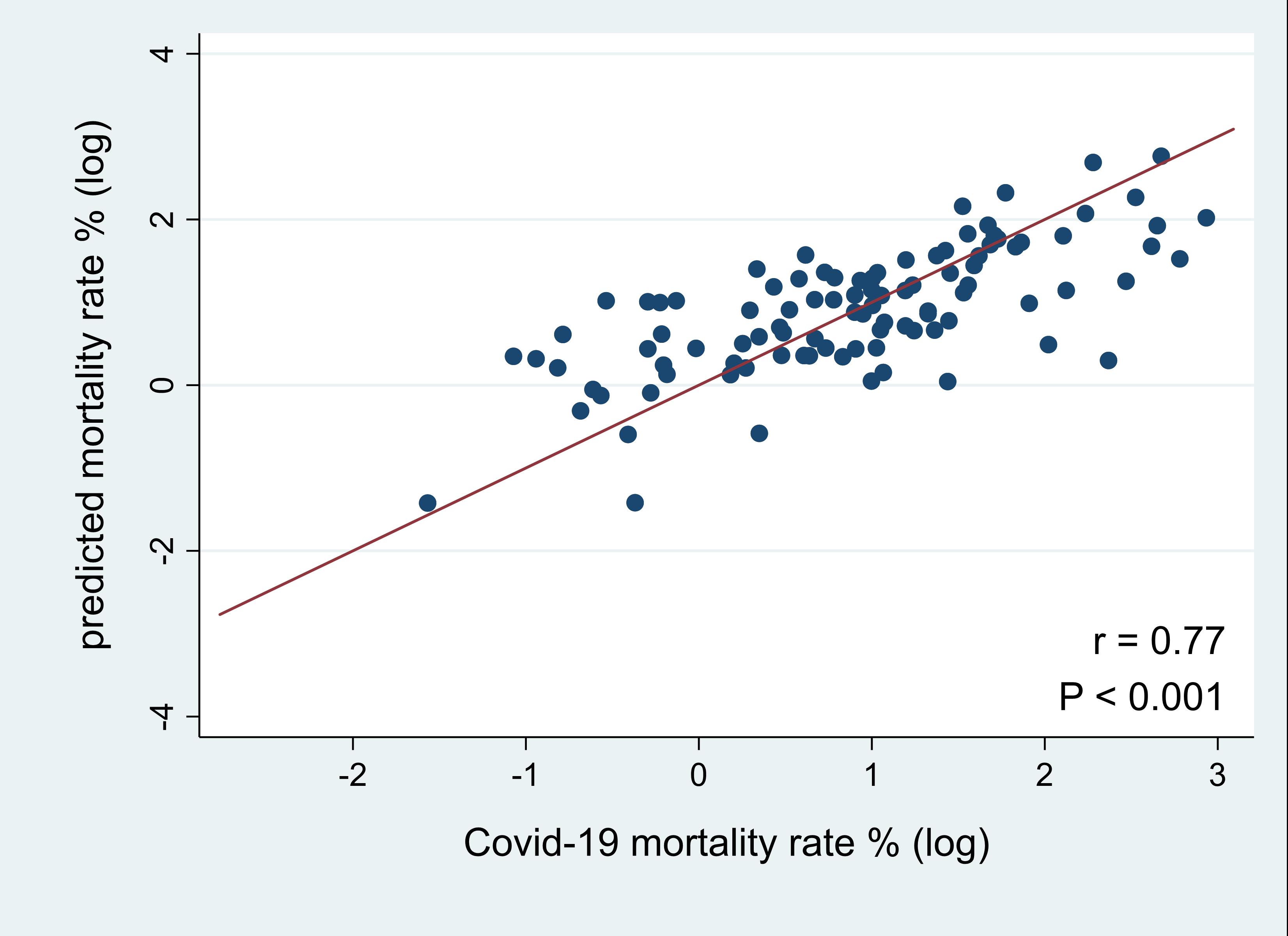研究團隊所建立的模型，成功預測新冠肺炎死亡率(相關係數0.77； P<0.001)。