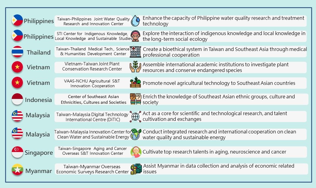 表一：科技部於東南亞各國之海外科研中心（資料來源：科技部新南向科研合作專網）