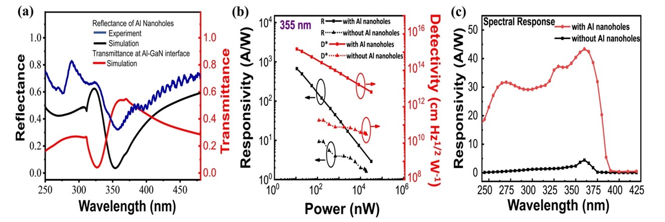 圖四 (a) 實驗（藍）與FDTD模擬（黑）中鋁奈米洞陣列之反射頻譜。模擬（紅）中鋁與氮化鎵之穿透頻譜。(b)在不同功率的355 nm光照射下計算出之元件響應率(R)與偵測率(D*)。(c)含奈米洞陣列之鋁薄膜（紅）與無奈米洞陣列之鋁薄膜（黑）在不同波長下（深紫外光至近紫外光）的響應率(R)。