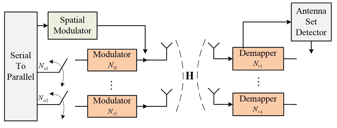 Figure 1. The MIMO system with SM scheme.