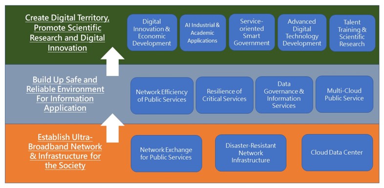 Fig. 1 Blueprint for advanced network infrastructure and digital nation