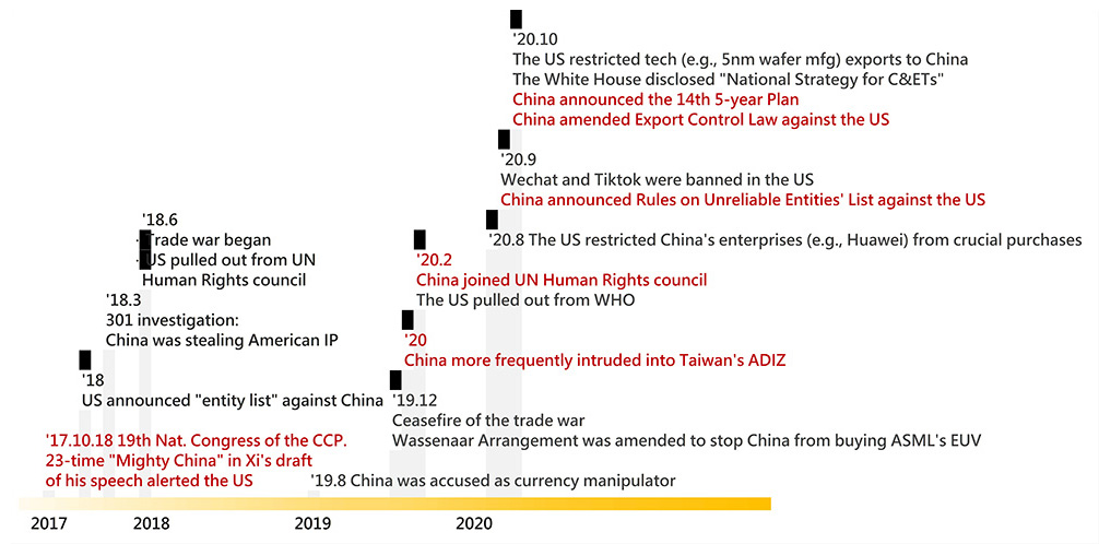 Fig. 1 The timeline of the US-China tech confrontation