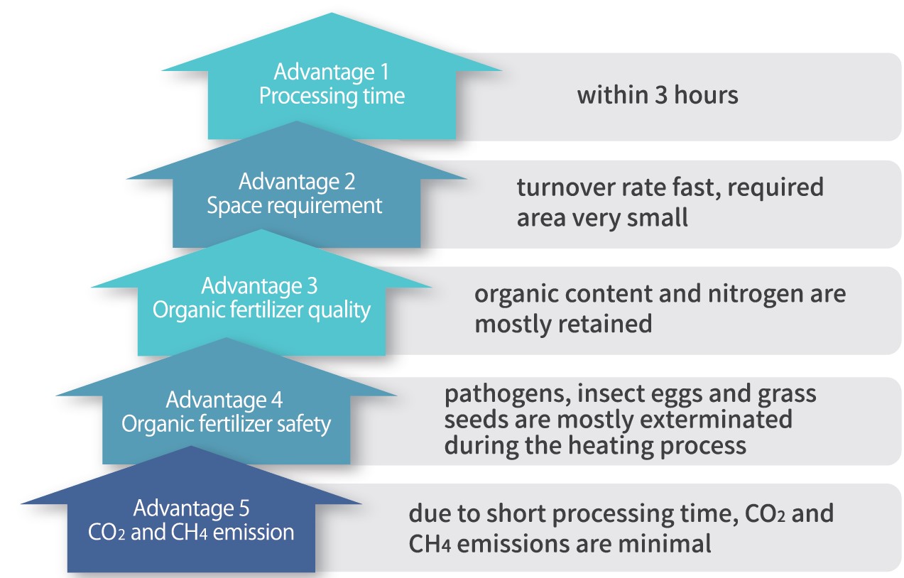 Figure 5: Advantages of TTT<sup>®</sup>; Technology
