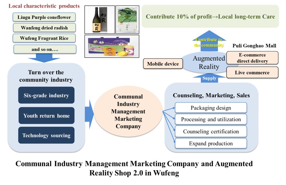Figure 3. Marketing Company of Community Industry Management and Ganzaidian Shop   2.0 in Wufeng District