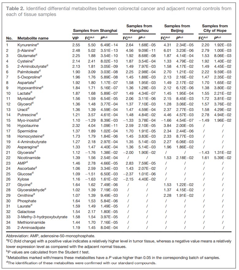 Table 1. List of metabolites in colorectal cancer patients.