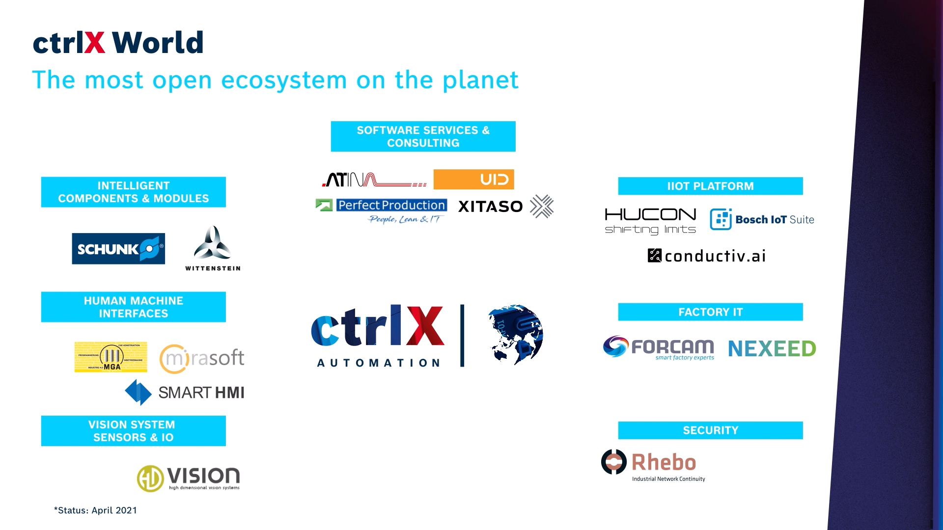 Figure 3. The ctrlX World ecosystem