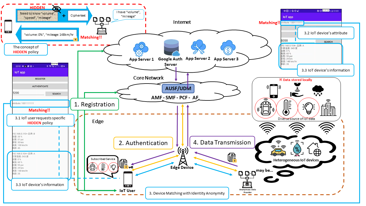 Figure 1. Privacy-preserving and fine-grained access controllable data sharing based on 5G multi-access edge computing for IoT