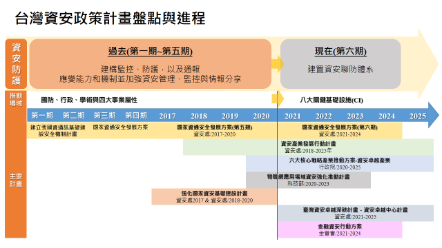 圖一：臺灣歷年資安政策盤點及進展 資料來源：行政院國家資通安全會報；本研究繪製