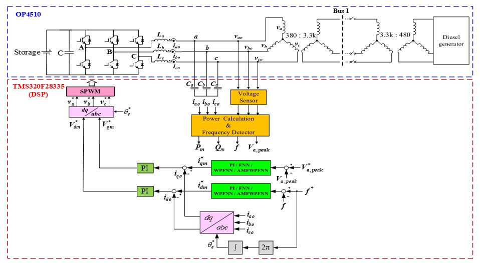 Fig. 3. Voltage/frequency control structure of BESS controller in islanded mode.
