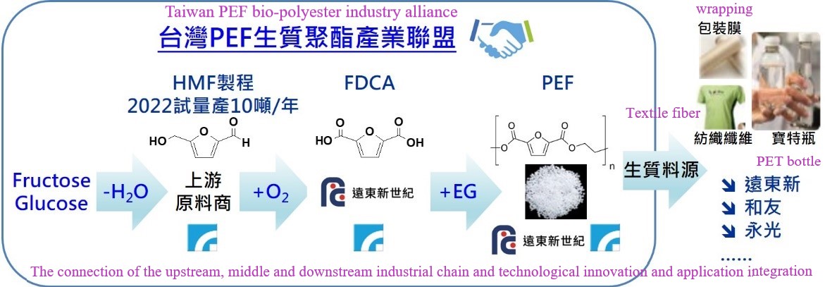 Figure 3.  Taiwan PEF bio-polyester industry alliance