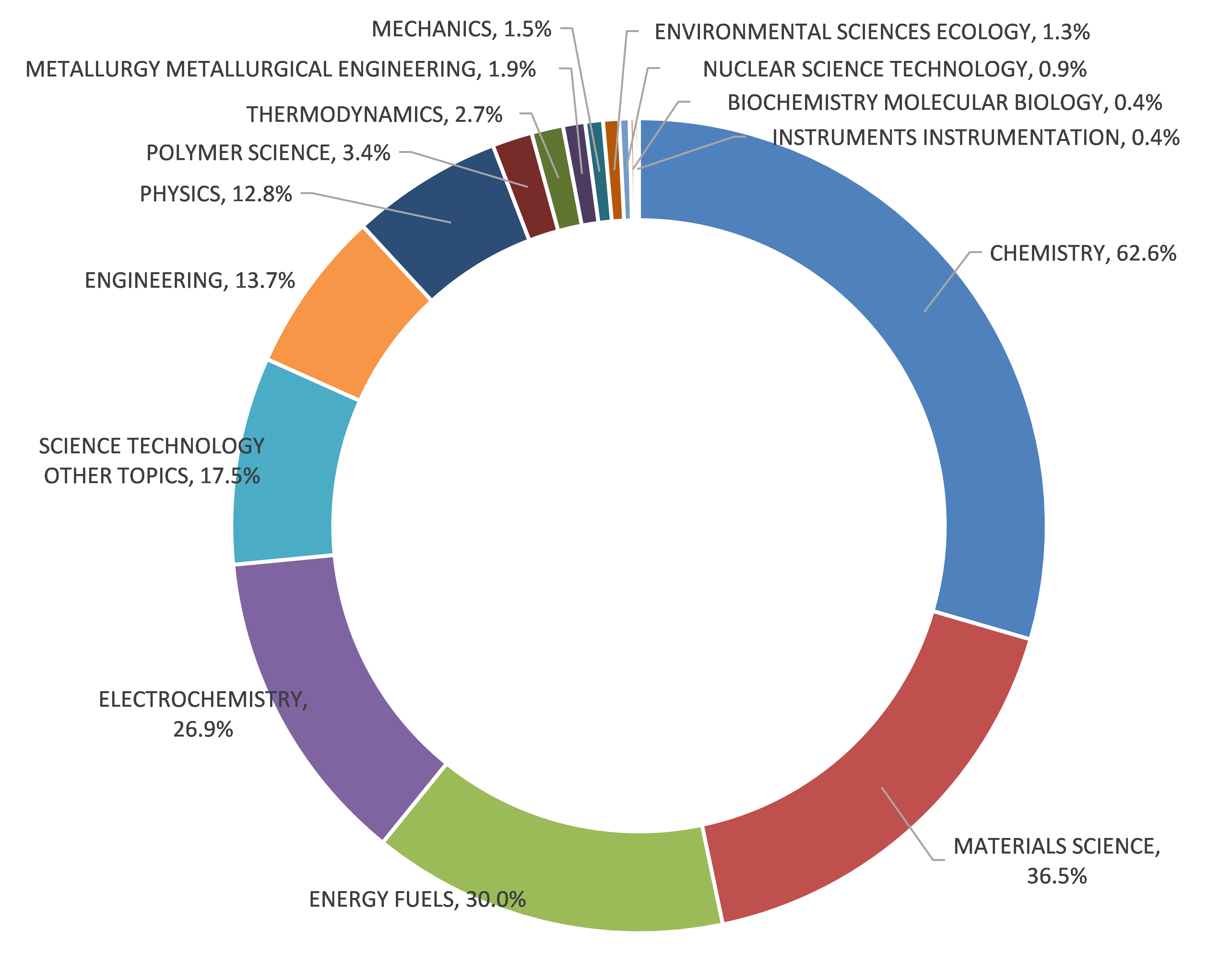 圖一：2016-2020年全球氫燃料電池論文之研究領域分布（資料來源：Web of Science）