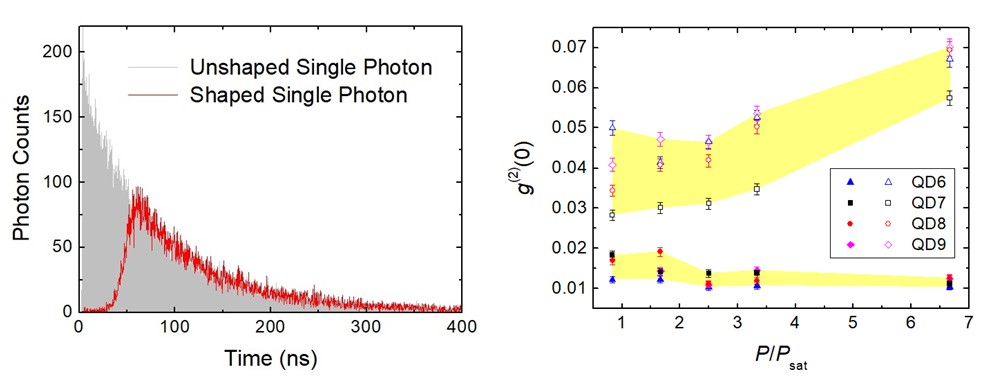 圖一：左圖的灰色包絡線和紅色曲線分別為調製前和調製後的量子波包。右圖為不同的量子點在調製前（上）和調製後（下）的單光子品質（與純度成反比關係）。