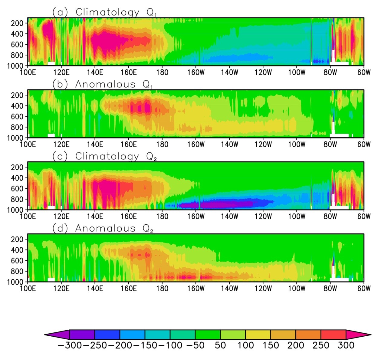 Longitude-height cross sections along the equator of the (a, b) apparent heat source Q1 and (c, d) apparent moisture sink Q2 for the climatological mean and difference between the late 21st Century and the present-day simulations. Units are W kg−2.