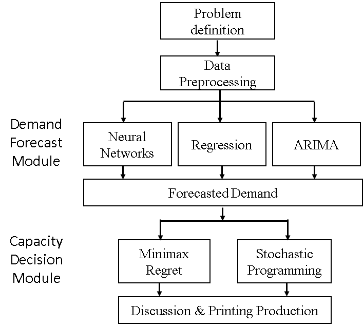 Printing forecast and production optimization (revised from Lee and Liang, 2018)
