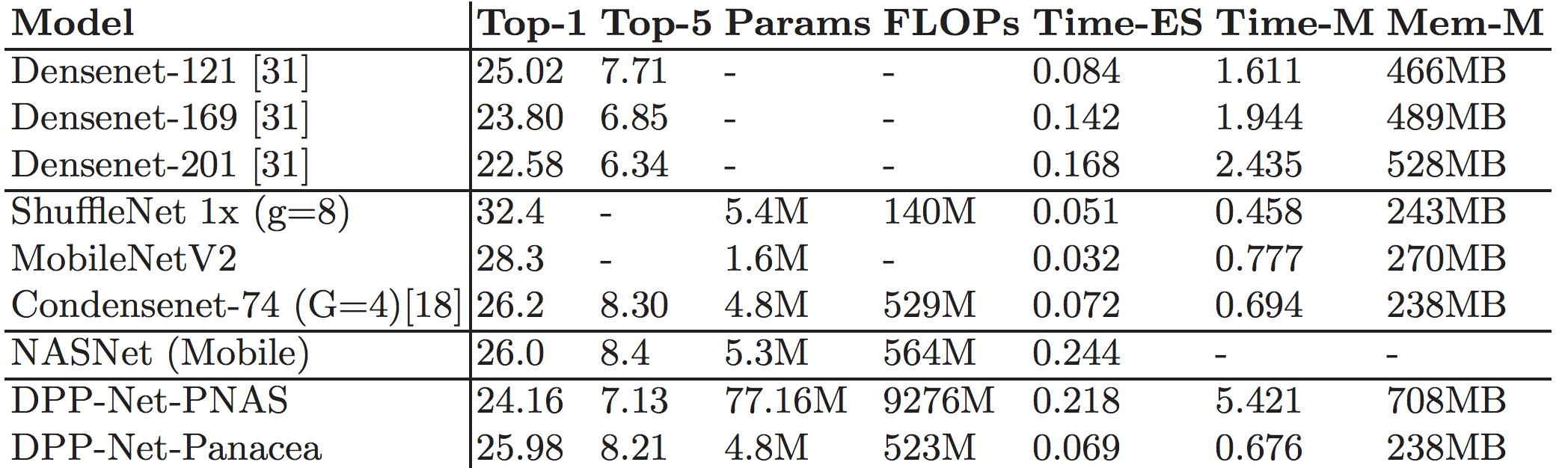 Table 2. ImageNet Classification Results. Time-M and Mem-M is the inference time and memory usage of the corresponding model on our mobile phone using ONNX and Caffe2. Due to operations not supported on this framework, we cannot measure the inference time and memory usage of NASNet (Mobile) on our mobile phone.