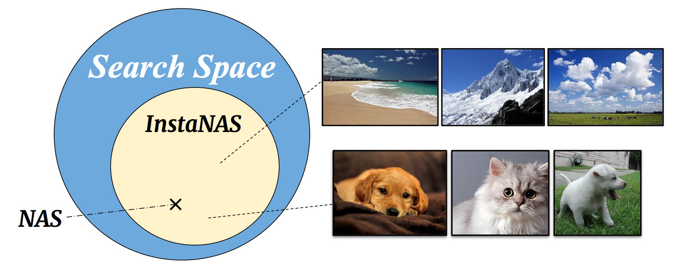 Figure 1. The concept of InstaNAS is to search for distribution of architectures. The controller is responsible for selecting a corresponding child architecture for each given input image. Each child architecture within the final distribution may be an expert of specific domains or speedy inference. In contrast, a conventional NAS method only searches for a single architecture from the search space as the final result.