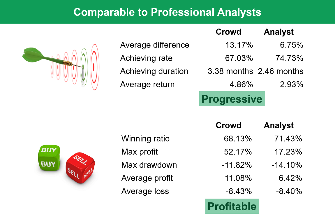 Figure 3: Comparison of crowd’s PTs and analysts’ PTs.