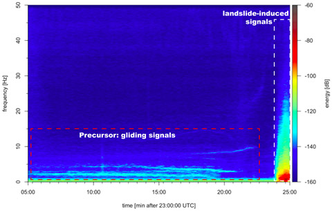 Figure 2. Spectrogram of the precursor signal preceding the 21 July 2014 Askja landslide.