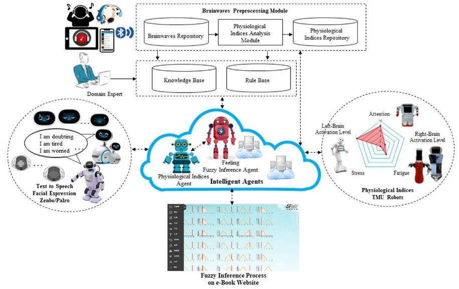 Fig. 2. Structure of intelligent agents on robotic edutainment.