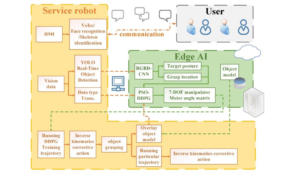 Figure 1. System Diagram of Intelligent Service Robots with Deep Learning Capability.