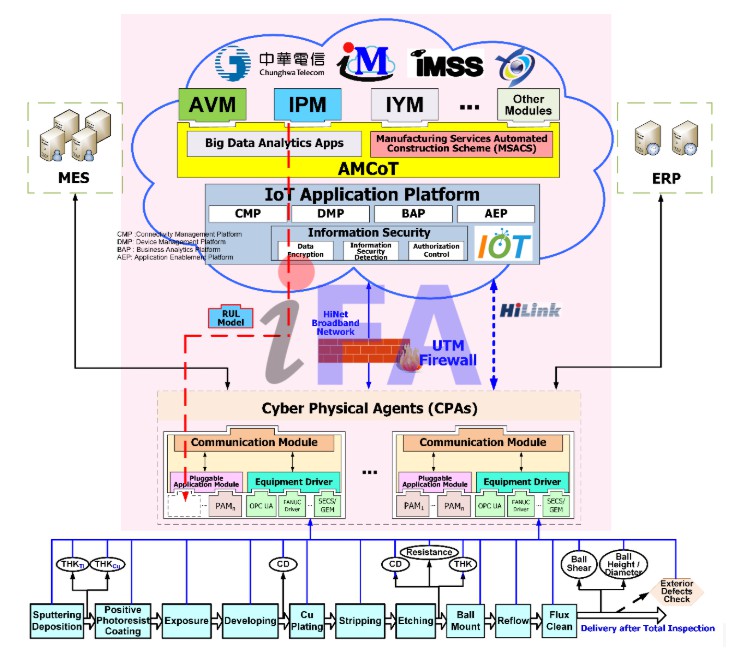 Fig. 2. Cloud-based iFA System Platform.