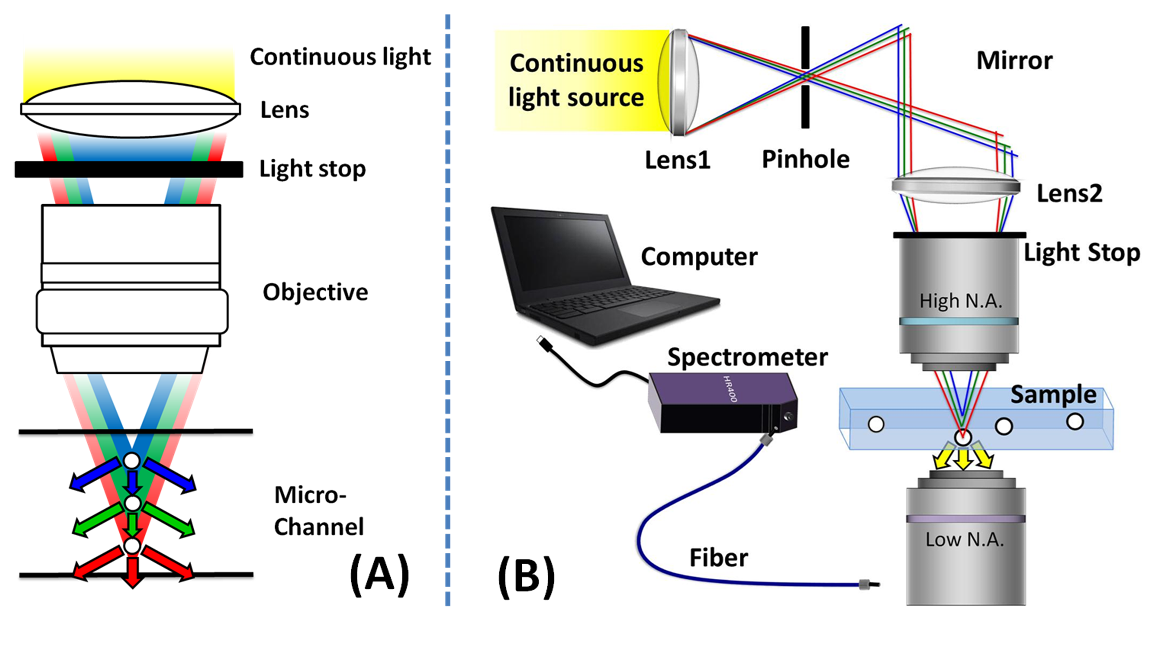 Figure 3 (A) Basic concept of particle depth detection by means of the chromatic aberration effect. (B) Schematic illustration of the experimental measurement system. Note that a low Abbe number acrylic glass lens is used to disperse the white light (Lens 1), a high N.A. objective lens is used to condense the dispersed light, and a low N.A. objective lens is used to collect the scattered light. [5]