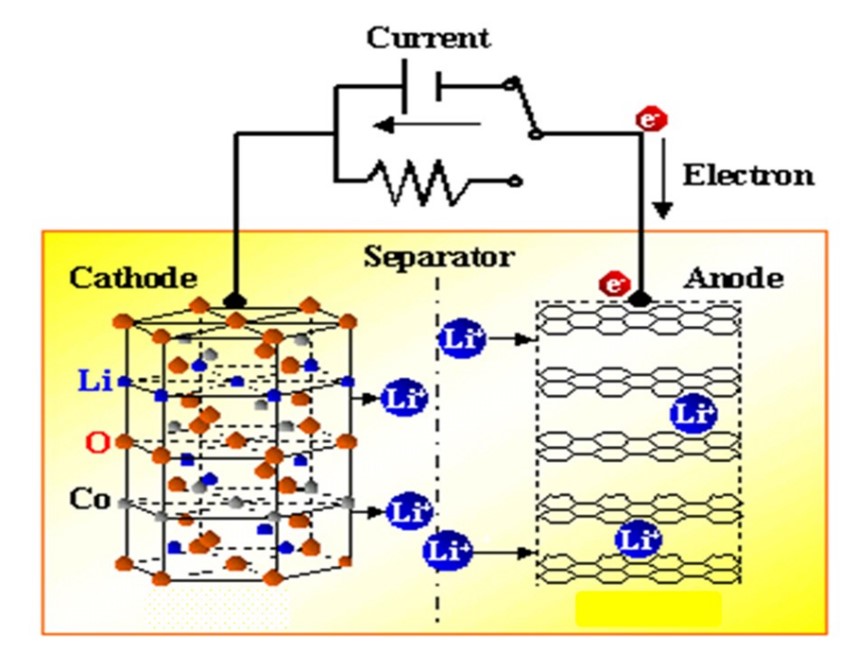 圖1：鋰離子電池的操作原理示意圖