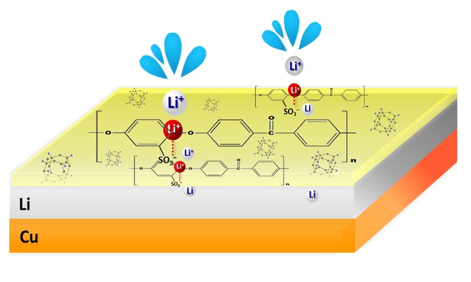 圖2：應用於鋰金屬負極抑制鋰枝晶之極薄(<100奈米)有機-無機「面膜」的分子設計示意圖 (來源: “An Ultrathin Ionomer Interphase for High-Efficiency Li Anode in Carbonate-Based Electrolyte”, Nature Communications 10 (2019) 5824 (https://doi.org/10.1038/s41467-019-13783-1).)
