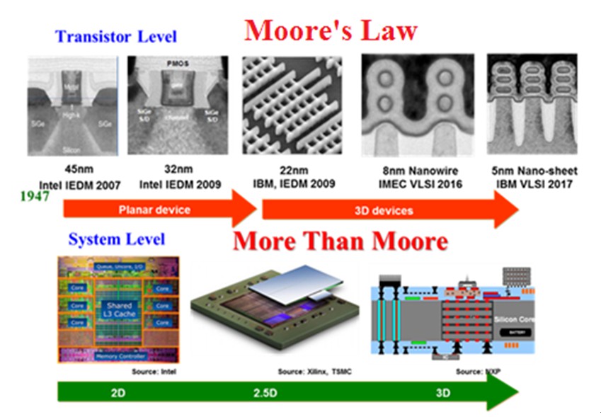圖一：摩爾定律(Moore’s Law)與超越摩爾定律(More than Moore)