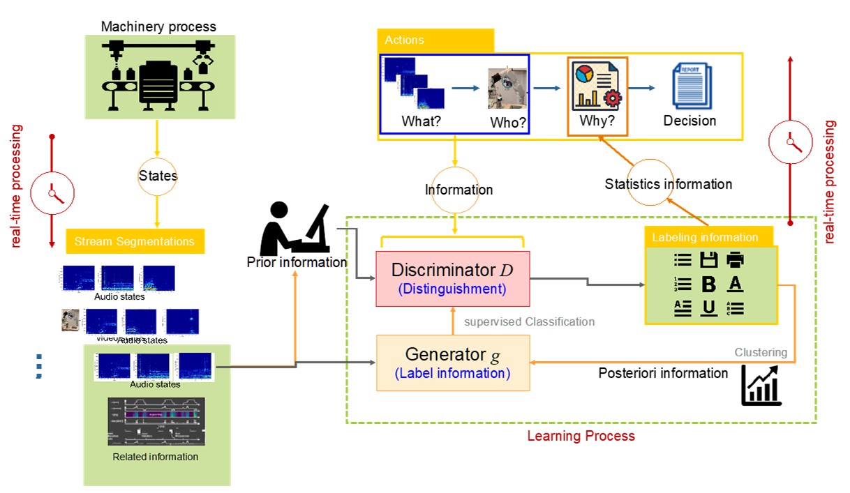 Figure 1.  Using acoustic emissions and automatic artificial intelligence for monitoring applications of industrial machine health