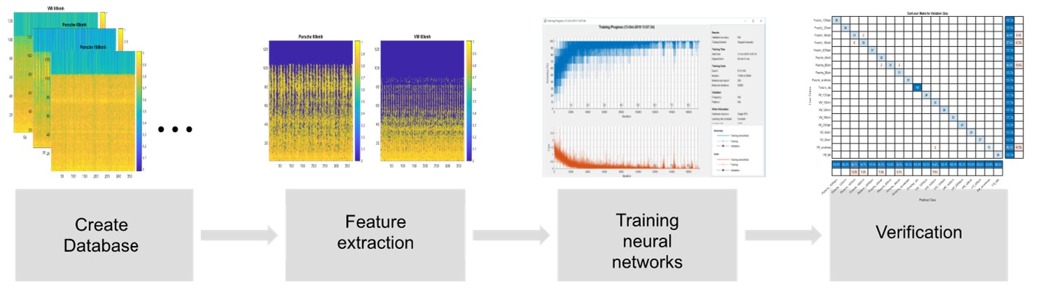 Figure 2. The general concept for processing acoustic emissions for use by the AI-based learning method