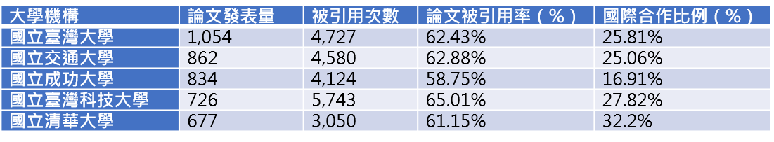 表一：臺灣2014-2019年電腦科學跨領域應用與人工智慧論文發表量按研究機構排名（資料來源：InCites）