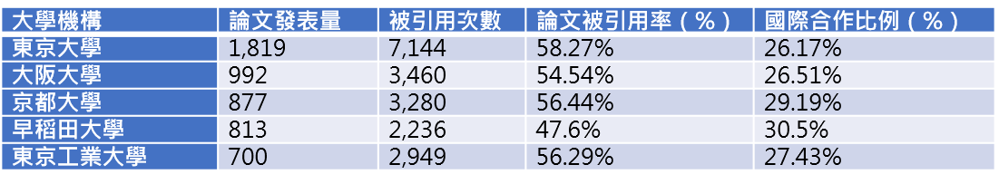 表二：日本2014-2019年電腦科學領域論文發表量按研究機構排名（資料來源：InCites）