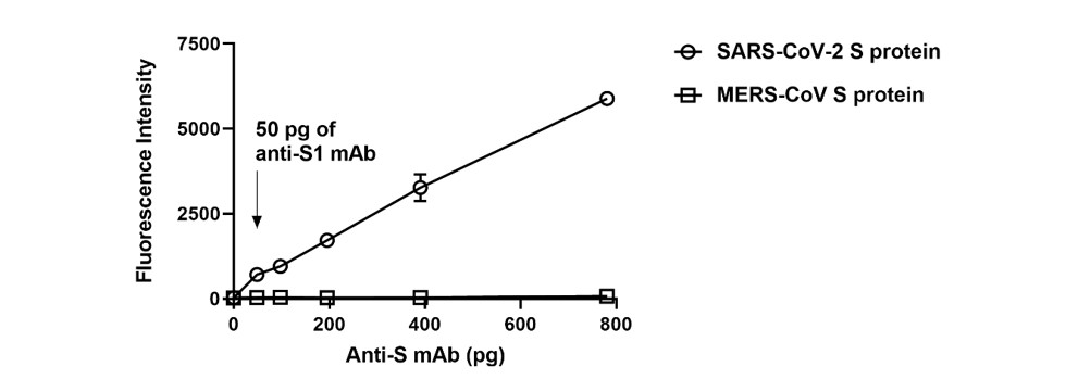 Figure 2. Detection limits of the coronavirus protein microarray