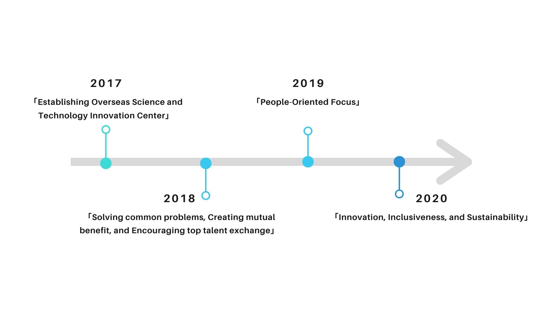 Figure 1. MOST NSP strategies in progress (sources: MOST New Southbound S&T Cooperation Website)