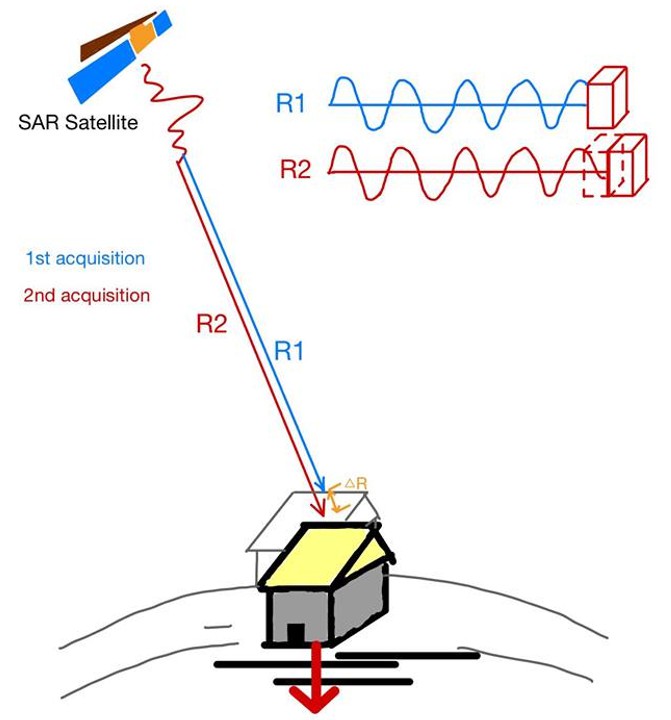 Fig. 1 Principle of InSAR