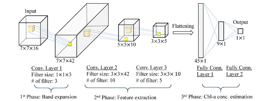 Figure 3. Network structure of the Chl-a concentration model, which consists of band expansion, feature extraction, and Chl-a concentration estimation.