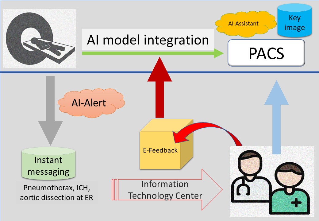 Figure legend: The architecture of medical imaging AI in NCKUH provided AI-alert, AI-assistant and E-feedback systems to improve daily workflow.