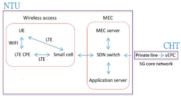 Figure 1. NTU 5G MEC System