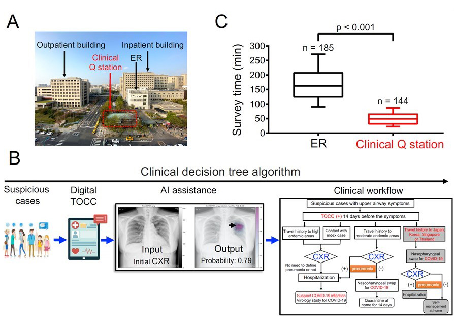 Figure 2: The trilogy of scientific prevention in National Cheng Kung University Hospital: A. First, we used the precious space of the hospital to design a quarantine station that avoids the crowds between the outpatient building and in-patient emergency building; B. We also used smart tablet computers to fill in medical records by patients and collect patients' travel, occupational, cluster and contract histories, and imbedded decision trees into the program to help doctors and nurses; furthermore, with the cooperative work from AI engineers and medical imaging physicians, we also implant a wonderful AI COVID-19 image interpretation system; C. The establishment of these processes finally reduced the time for patients at the quarantine station from 120 minutes to 20 minutes.