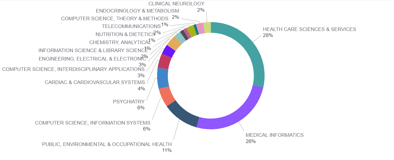 圖一、2016-2020年全球智慧醫療論文之研究領域分布（資料來源：InCites）
