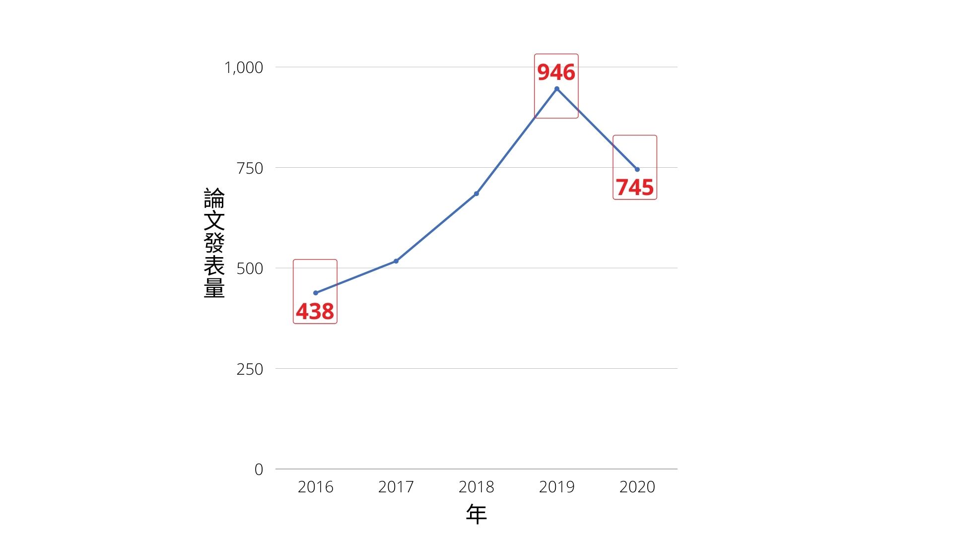 圖二、2016-2020年全球智慧醫療相關論文之成長趨勢（資料來源：InCites）